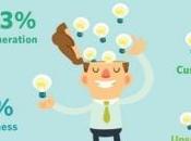 Quels sont stratégies plus efficaces pour générer leads Partie