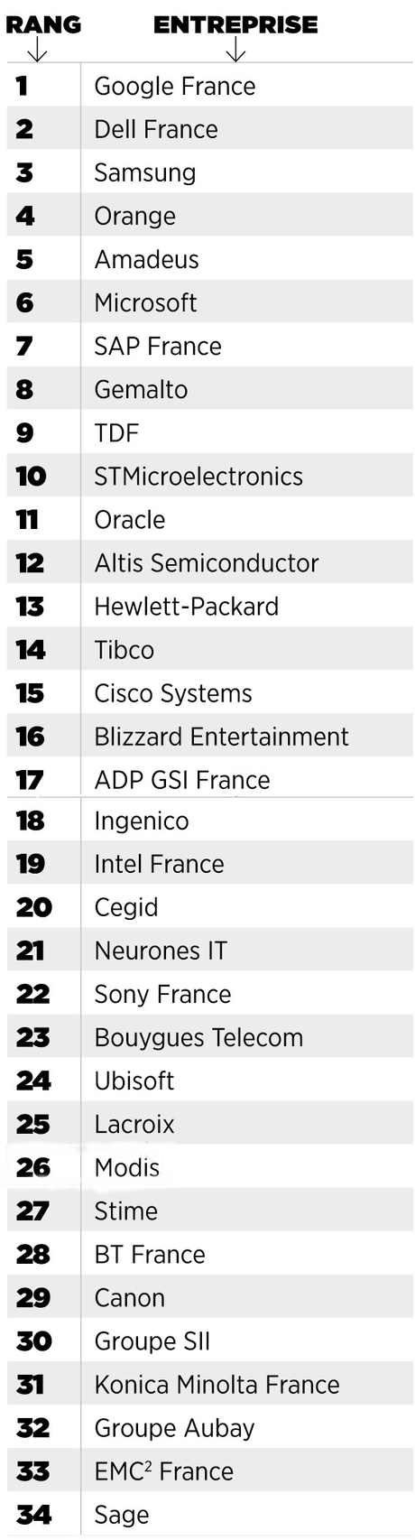 Où rencontrer les entreprises du top 30 des meilleurs employeurs High Tech de France ?