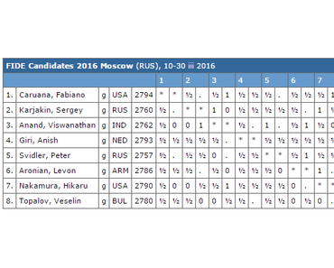 Le tournoi d'échecs des candidats 2016 à Moscou