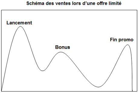 6 méthodes pour augmenter facilement le chiffre d’affaires de son entreprise ! schema de lancement des produits