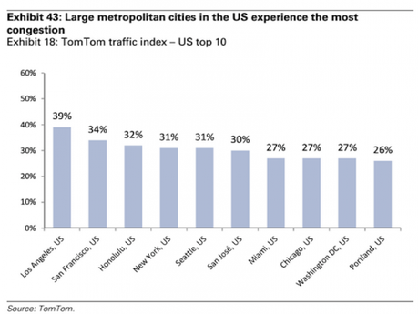 SPLT repense la mobilité du point de vue des entreprises américaines San Francisco, 2e ville des États-Unis ayant le plus de problèmes avec les embouteillages