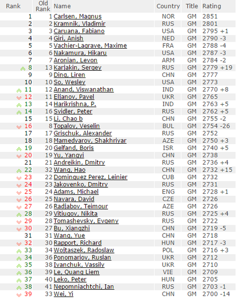 Échecs : le classement Elo des meilleurs mondiaux