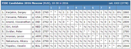 Le classement après 14 rondes