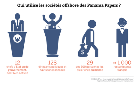 Les Décodeurs Qui utilise les sociétés offshore des Panama Papers ?