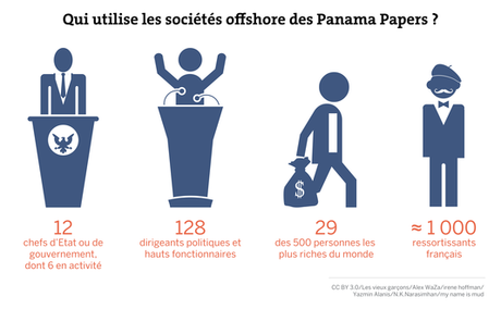 Qui utilise les sociétés offshore des Panama Papers ?