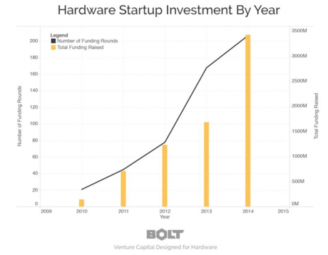 startup investment