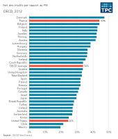 Impôts : Qui paie quoi ?