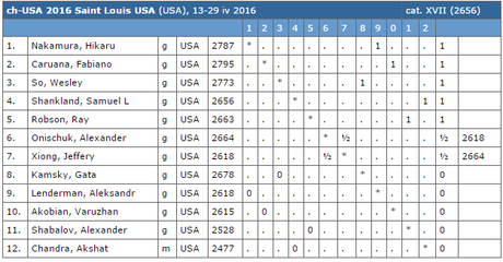 Championnat d'échecs des USA 2016 en direct à 20h