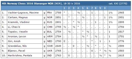 La grille américaine du tournoi d'échecs