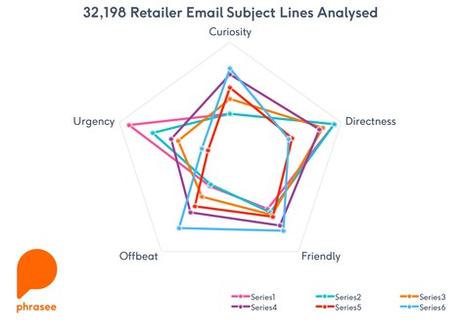 objetsemailingslespluscourants