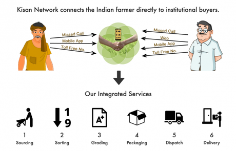 Y Combinator : les modèles à succès des États-Unis reproduits dans les pays émergents Kisan Network connecte directement agriculteurs indiens et acheteurs