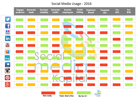 Usage et objectifs des medias sociaux - 2016