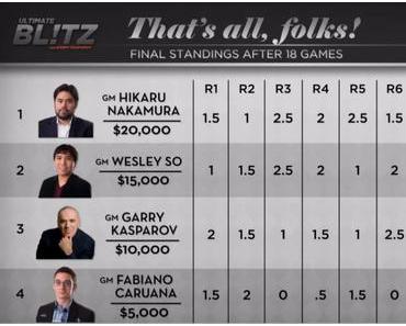 Nakamura remporte l'Ultimate Blitz, Kasparov 3ème
