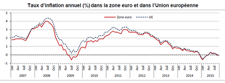 Pourquoi la politique monétaire n'a pas relancé l'économie de la zone euro ?