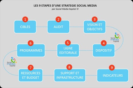 Les 9 étapes d'une strategie sur les réseaux sociaux