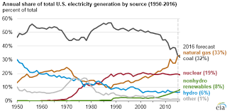 Image result for annual share of total U S electricity generation  by source