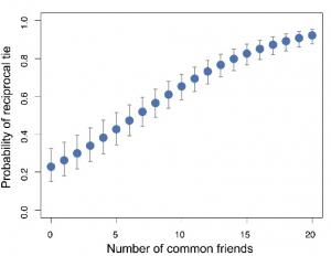 PSYCHO: Savez-vous vraiment qui sont vos vrais amis? – PLoS ONE