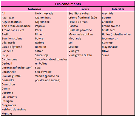 Phase de consolidation du régime Dukan : liste des aliments autorisés et
