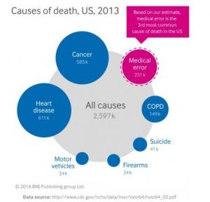 ERREURS MÉDICALES: Responsables d'1 décès sur 10 aux Etats-Unis – BMJ