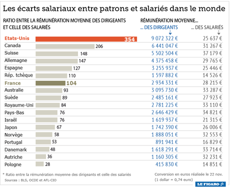 Les rémunérations des grands patrons en France