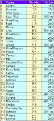 École de l'Économie - Indice de Gini
