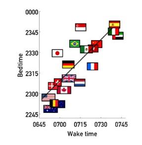 HORLOGE BIOLOGIQUE: Traversons-nous une crise mondiale du sommeil? – Science Advances