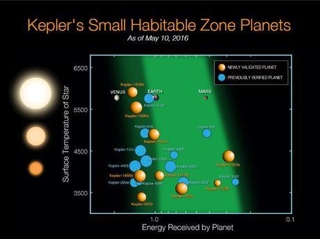 Confirmation de 1.284 nouvelles exoplanètes découvertes par Kepler