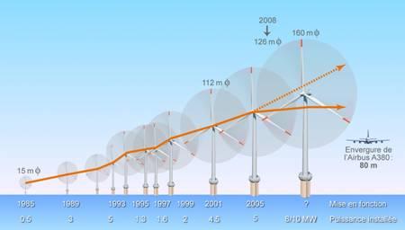 D'année en année, les éoliennes offshore se font de plus en plus grandes. © France Énergies Marines D'année en année, les éoliennes offshore se font de plus en plus grandes. © France Énergies Marines
