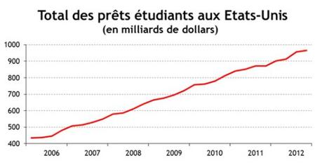 Prêts étudiants