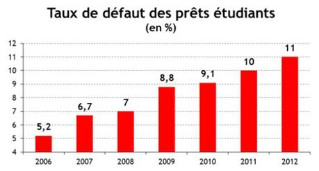 Prêts étudiants