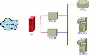 Création d'une plateforme (S) FTP (S) sécurisée avec authentification centralisée et utilisant divers stockages