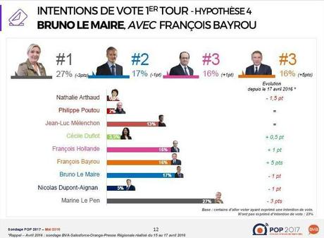 François Bayrou sera-t-il l’élu du 7 mai 2017 ?