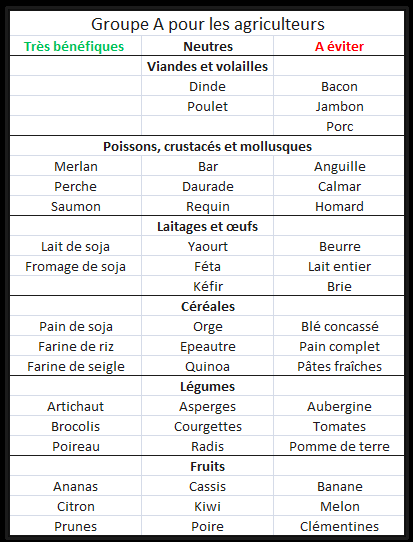 Maigrir selon son groupe sanguin  Alimentation et santé  FORUM Nutrition