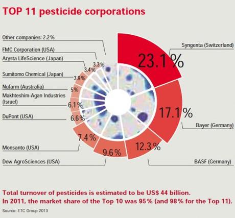 Industrie chimique, sociétés de biotechnologies et géants du trading contrôlent la chaîne alimentaire mondiale
