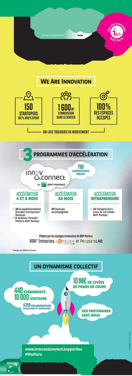 WAI Paris by BNP Paribas, 1 an après : un accelérateur de business Innov&connect qui tient ses promesses WAI Paris by BNP Paribas, 1 an après : un accelérateur de business Innov&connect qui tient ses promesses