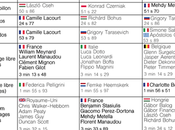 Championnats d’Europe natation France bien partie pour