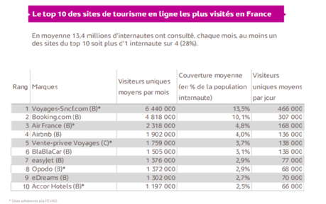Les ventes en ligne en France dans le tourisme