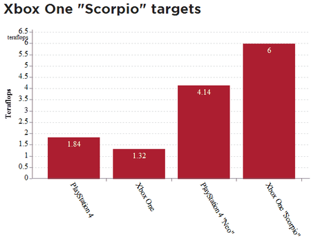 Performance_scorpio Rumeur - Une grosse mise Ă  jour de la Xbox One pour 2017