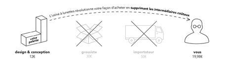 E-polette de l'Usine a lunettes  Fini les maux de tete devant l'ordi !  + concours