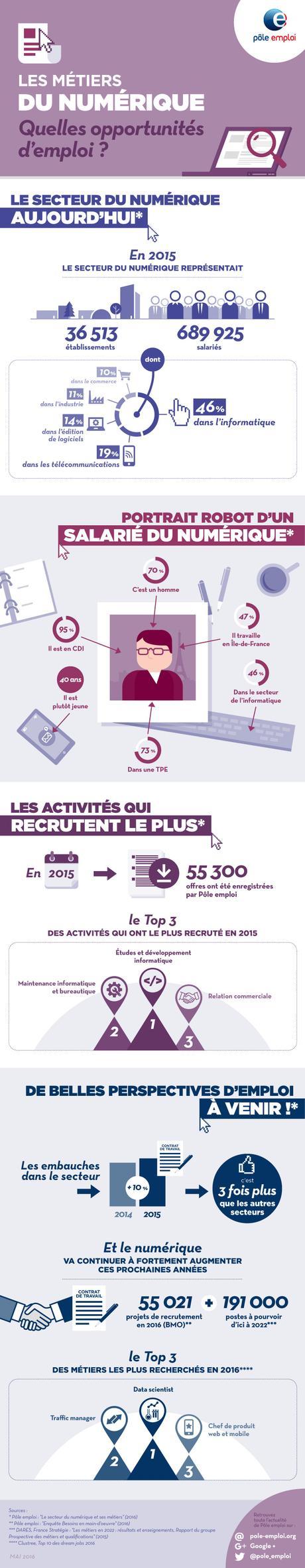 Les métiers du numérique en France : scope 2015 à 2022