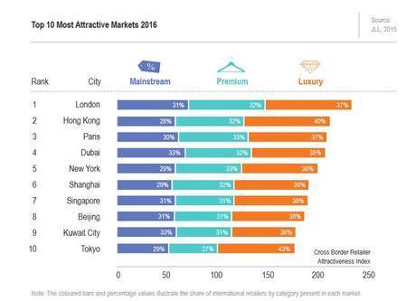 Les villes qui apportent des leviers pour le retail. Les villes qui apportent des leviers pour le retail.
