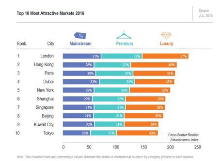 Les villes qui apportent des leviers pour le retail.