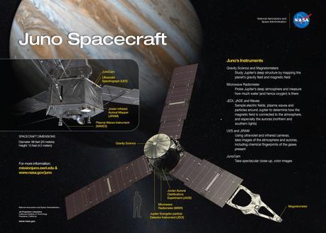 Portrait de Juno, une sonde de la Nasa programmée pour percer les secrets de la formation et de l’évolution de Jupiter — Crédit : NASA, JPL