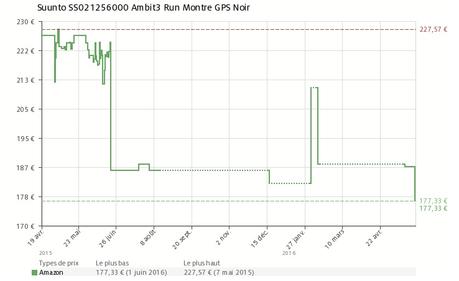 Prix de l’Ambit3 Run au plus bas : la navigation pour pas cher