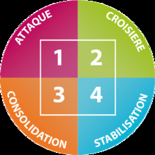 alternance phase 2 regime dukan