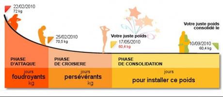 Phase alternance : Forum Regime Dukan  auFeminin