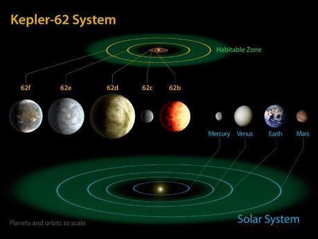 Kepler-62e et Kepler-62f sont les deux planètes potentiellement habitables du sytème de Kepler-62, une étoile plus petite et moins chaude que le Soleil. On peut comparer leurs tailles avec les 4 planètes rocheuses du Système solaire. L’anneau vert indique la zone habitable des deux étoiles — Crédit : NASA Ames, JPL-Caltech