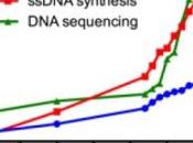 GENOME PROJECT-WRITE l'idée d'une synthèse from scratch génome humain Science