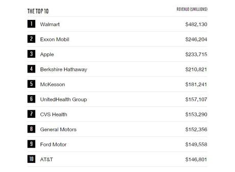 Fortune-500-2016-Top-10