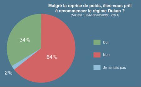 DUKAN ECHEC JE CROIS  Diététique et régimes  FORUM Nutrition